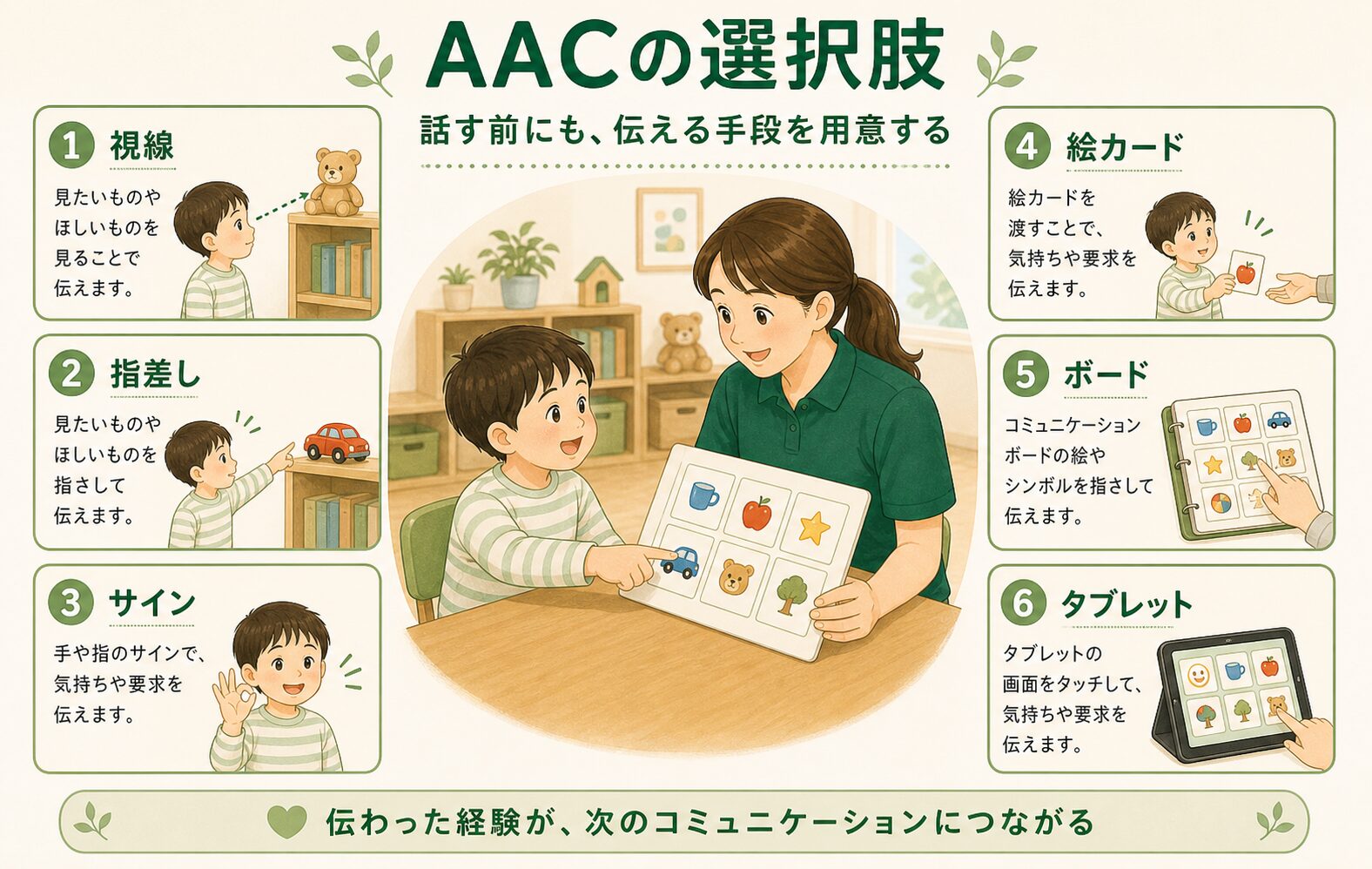 AACの選択肢と使い分け