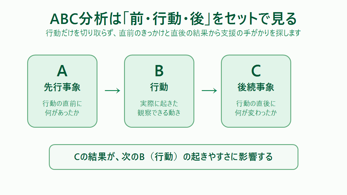 ABC分析の流れ
