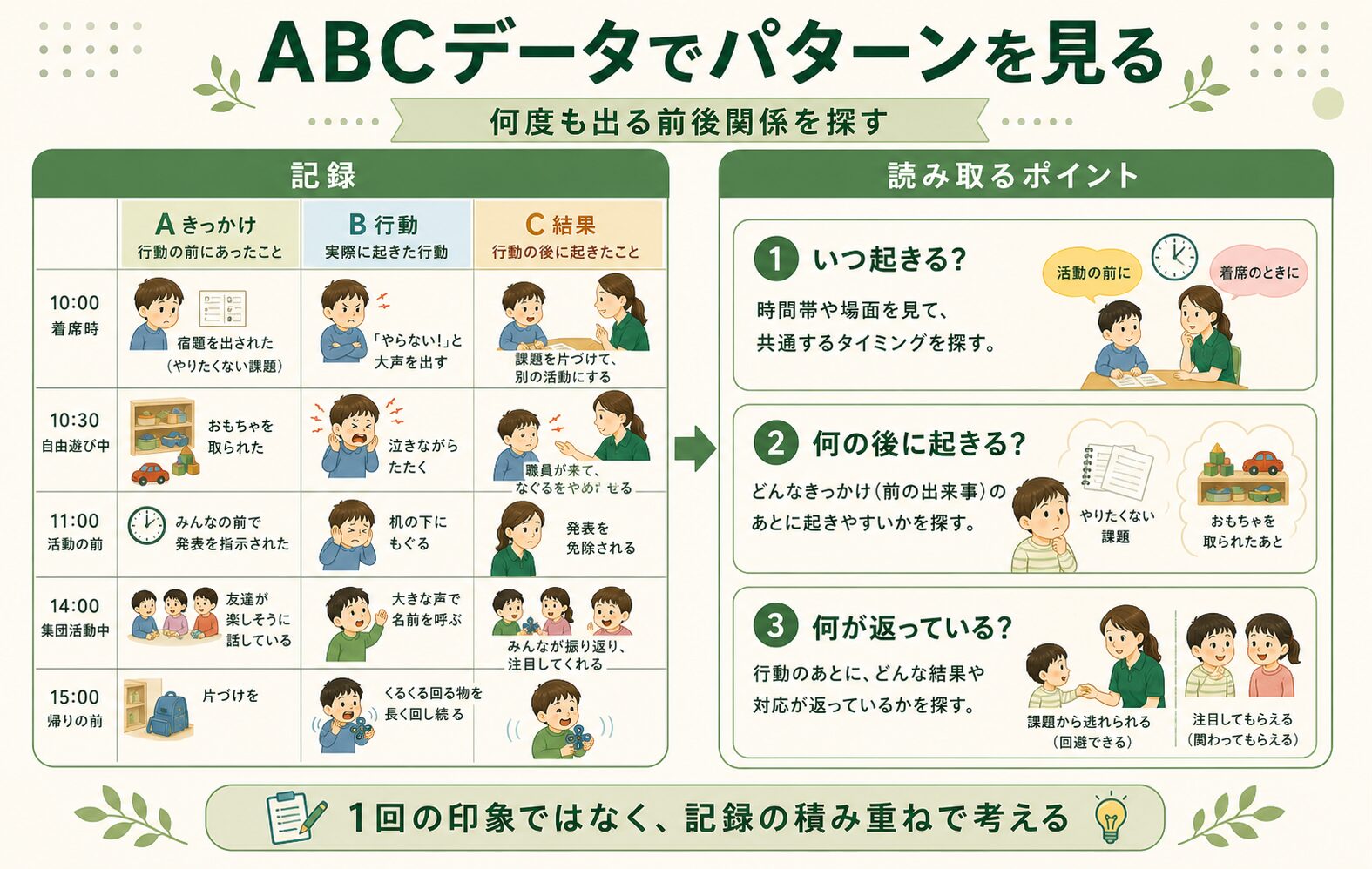 ABCデータで行動のパターンを見る
