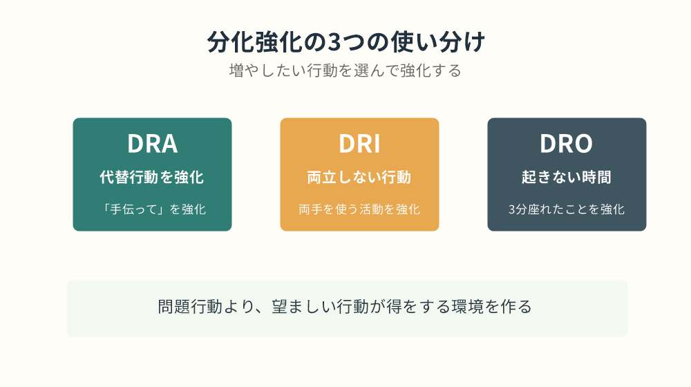 分化強化の3つの使い分け