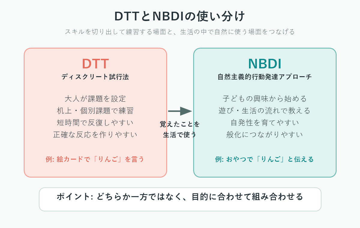 DTTとNBDIの使い分け