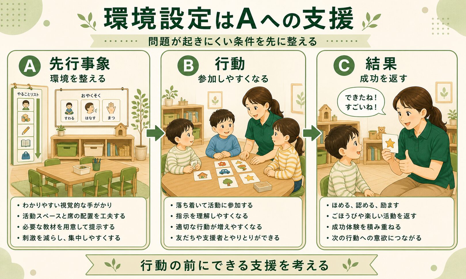 環境設定はAへの支援