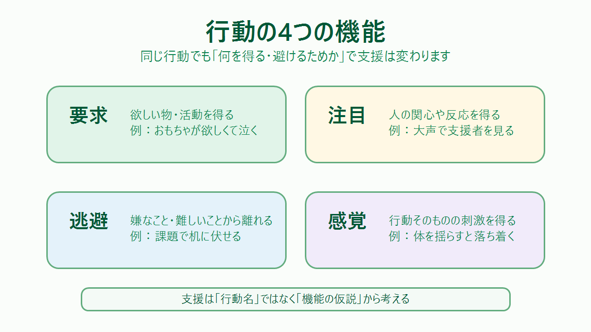 行動の4つの機能