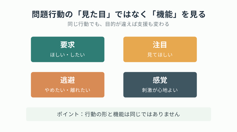 問題行動の4つの機能
