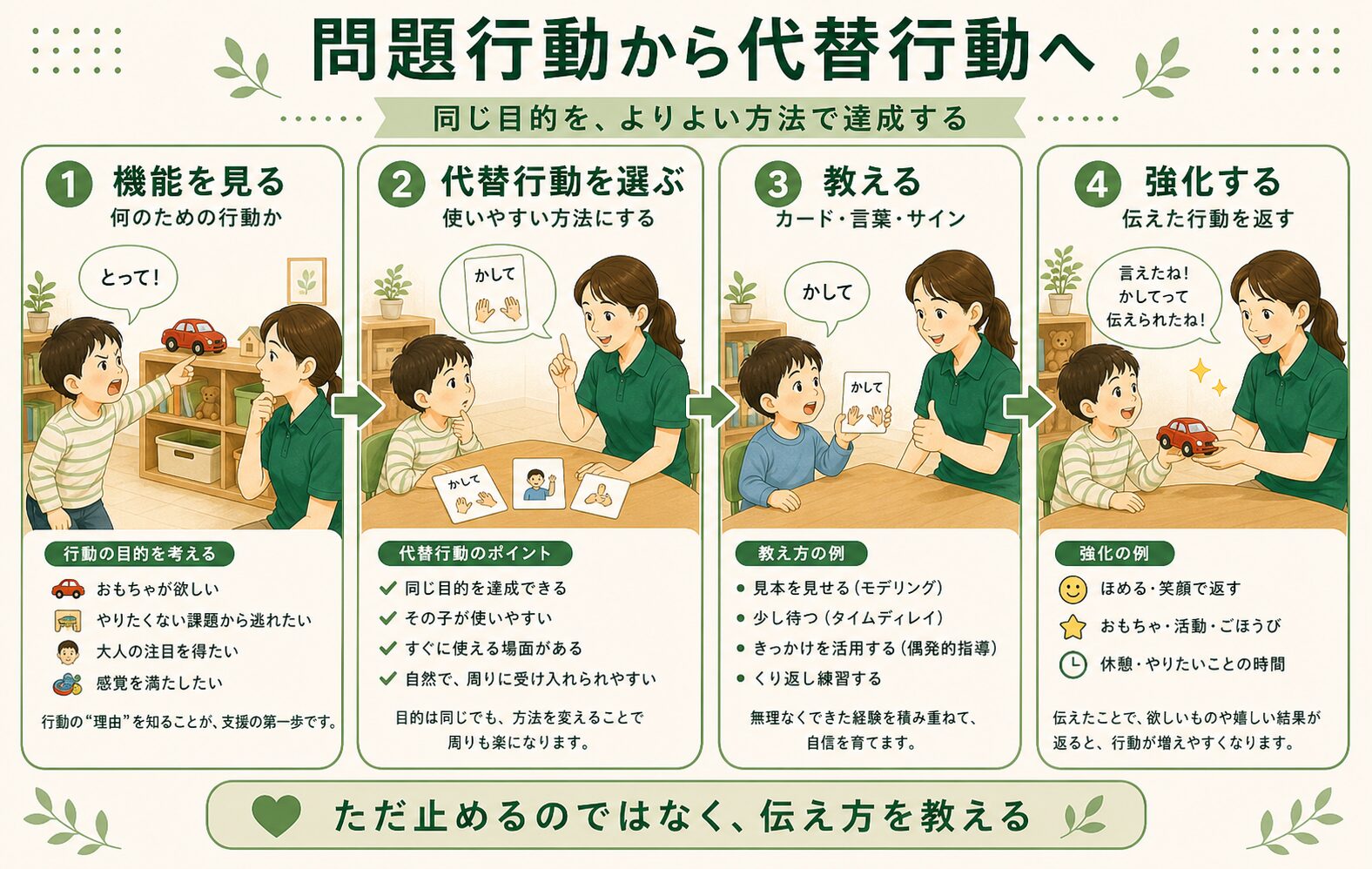 問題行動から代替行動へつなげる流れ