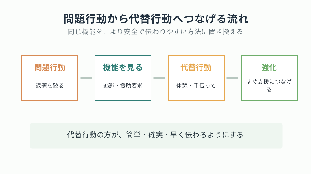 問題行動から代替行動へつなげる流れ