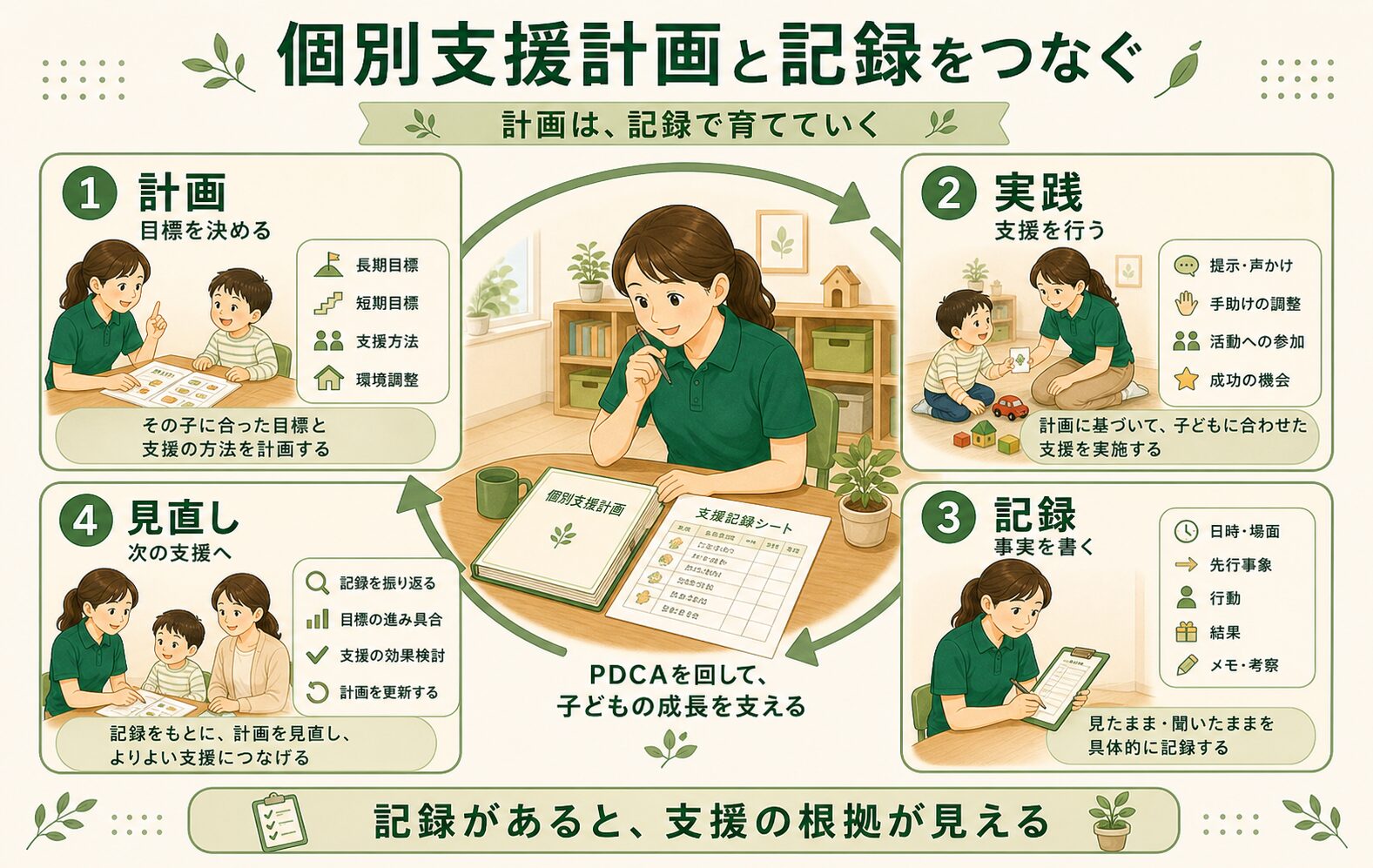 個別支援計画と支援記録をつなぐPDCAの流れ