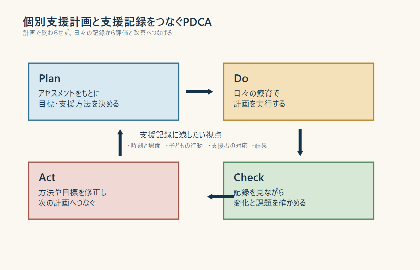 個別支援計画と支援記録をつなぐPDCAの流れ
