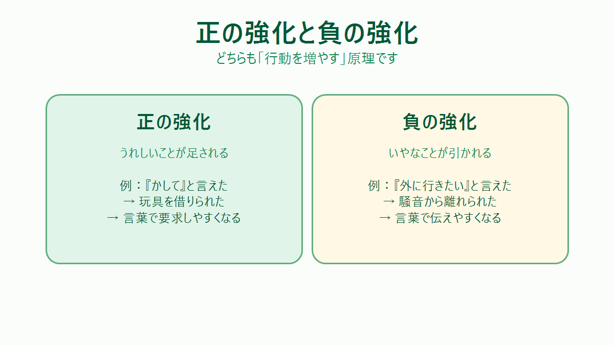 正の強化と負の強化