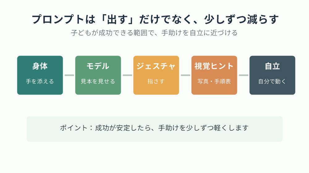 プロンプトとフェイディングの流れ