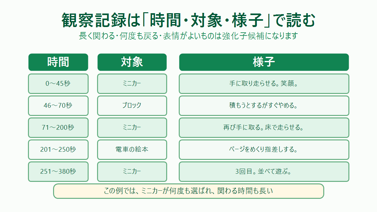 観察記録の読み方