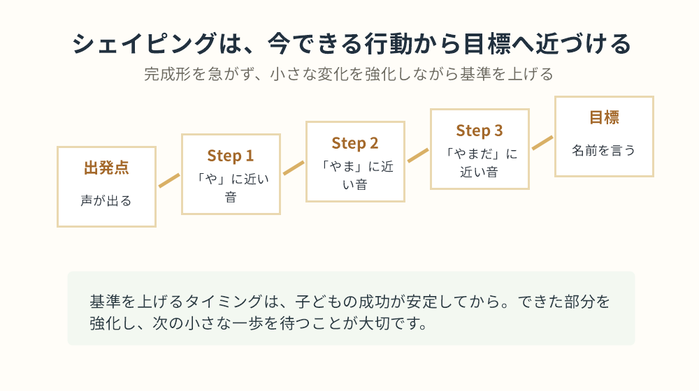 シェイピングで目標行動へ近づける流れ