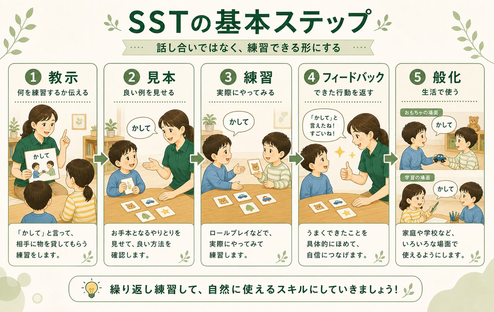 SSTの基本ステップ