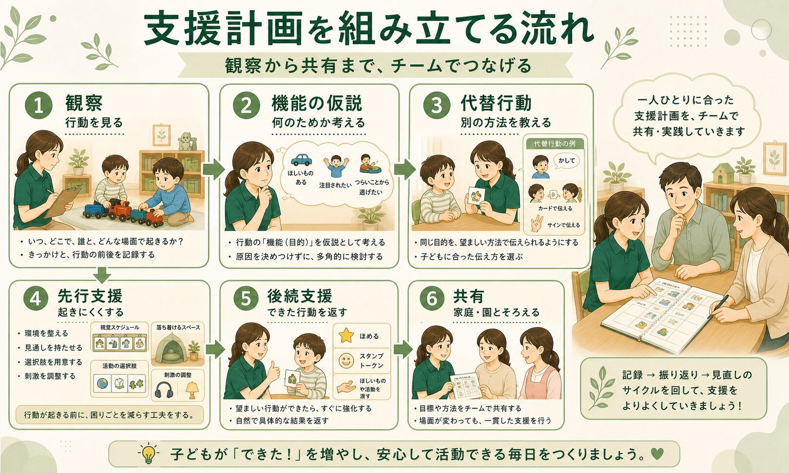 支援計画を組み立てる流れ